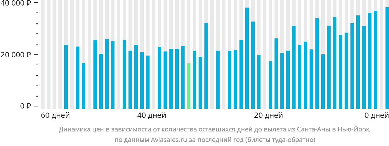 Динамика цен в зависимости от количества оставшихся дней до вылета из Санта-Аны в Нью-Йорк