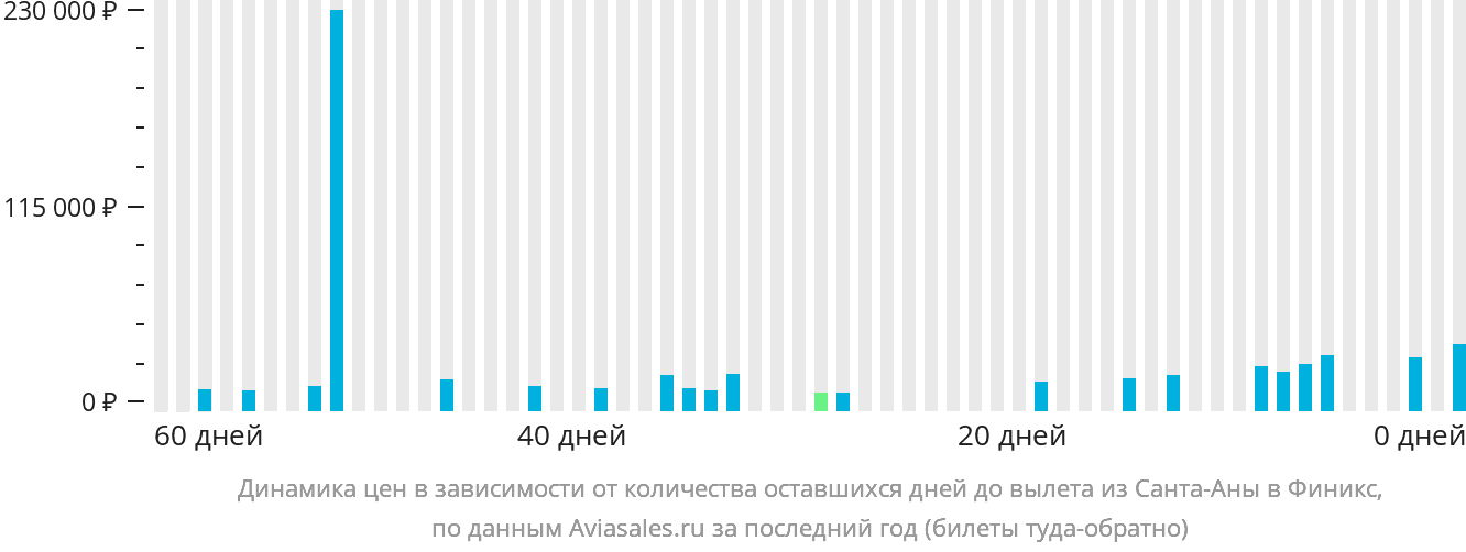 Динамика цен в зависимости от количества оставшихся дней до вылета из Санта-Аны в Финикс