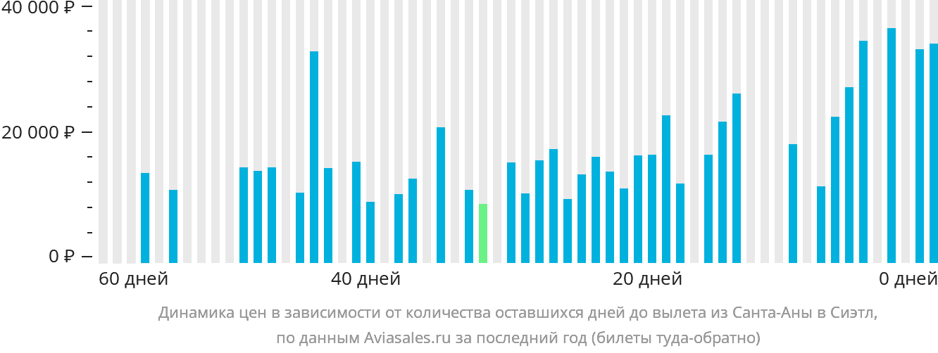 Динамика цен в зависимости от количества оставшихся дней до вылета из Санта-Аны в Сиэтл