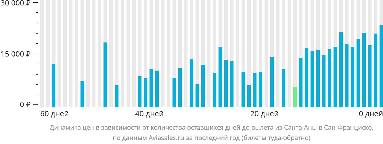 Динамика цен в зависимости от количества оставшихся дней до вылета из Санта-Аны в Сан-Франциско