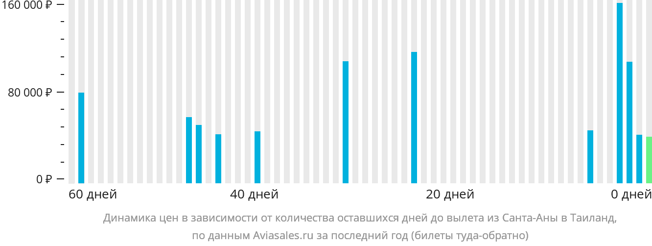 Динамика цен в зависимости от количества оставшихся дней до вылета из Санта-Аны в Таиланд