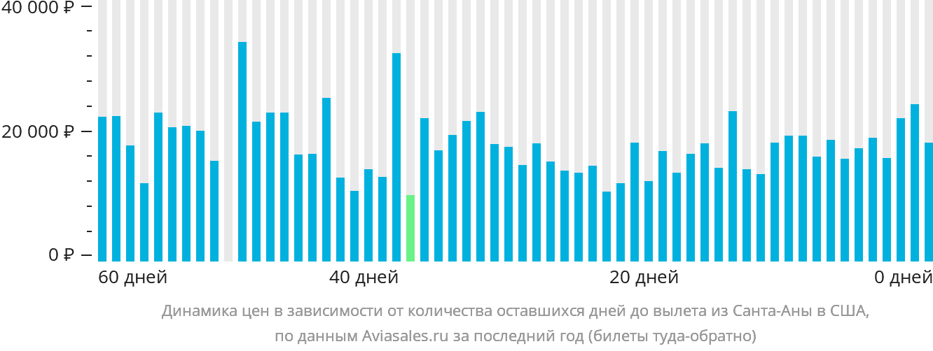 Динамика цен в зависимости от количества оставшихся дней до вылета из Санта-Аны в США