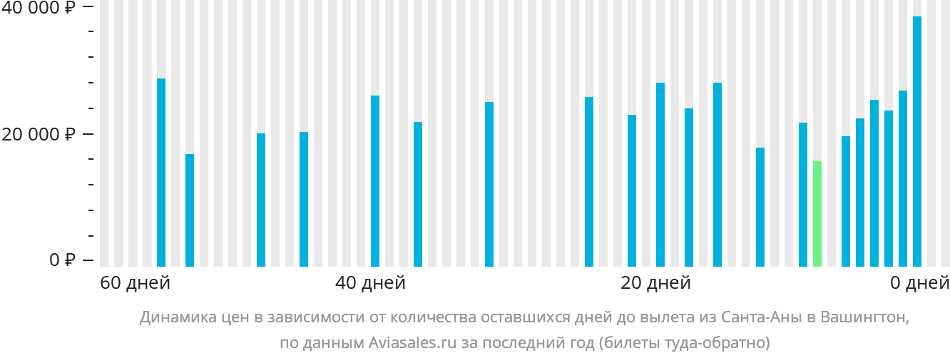Динамика цен в зависимости от количества оставшихся дней до вылета из Санта-Аны в Вашингтон