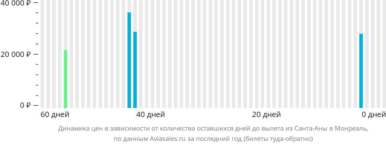 Динамика цен в зависимости от количества оставшихся дней до вылета из Санта-Аны в Монреаль