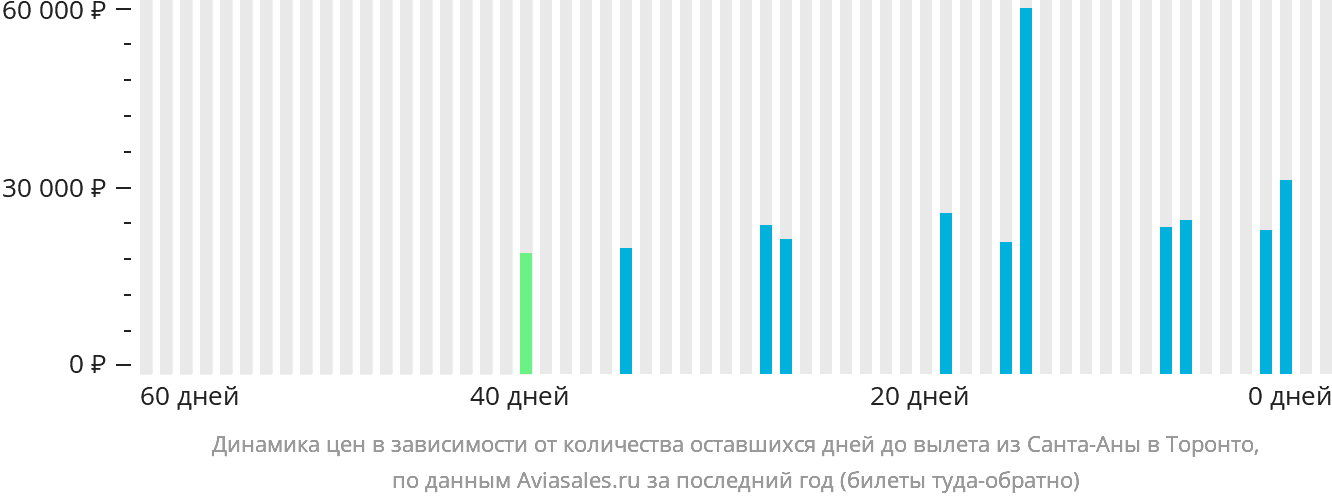 Динамика цен в зависимости от количества оставшихся дней до вылета из Санта-Аны в Торонто