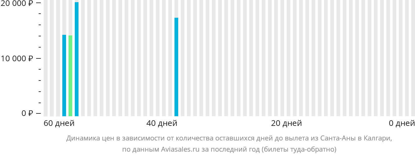 Динамика цен в зависимости от количества оставшихся дней до вылета из Санта-Аны в Калгари
