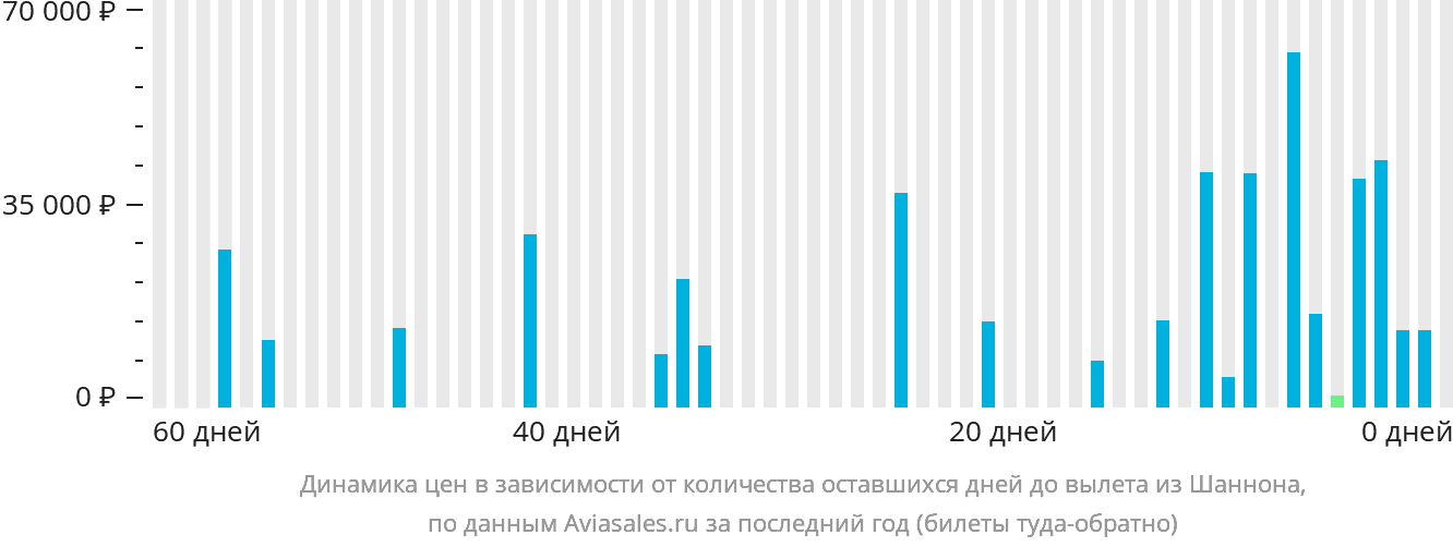 Динамика цен в зависимости от количества оставшихся дней до вылета из Шаннона