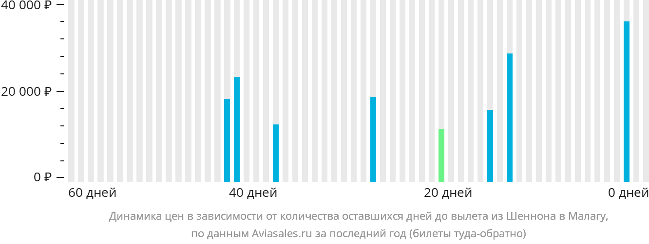 Динамика цен в зависимости от количества оставшихся дней до вылета из Шаннона в Малагу