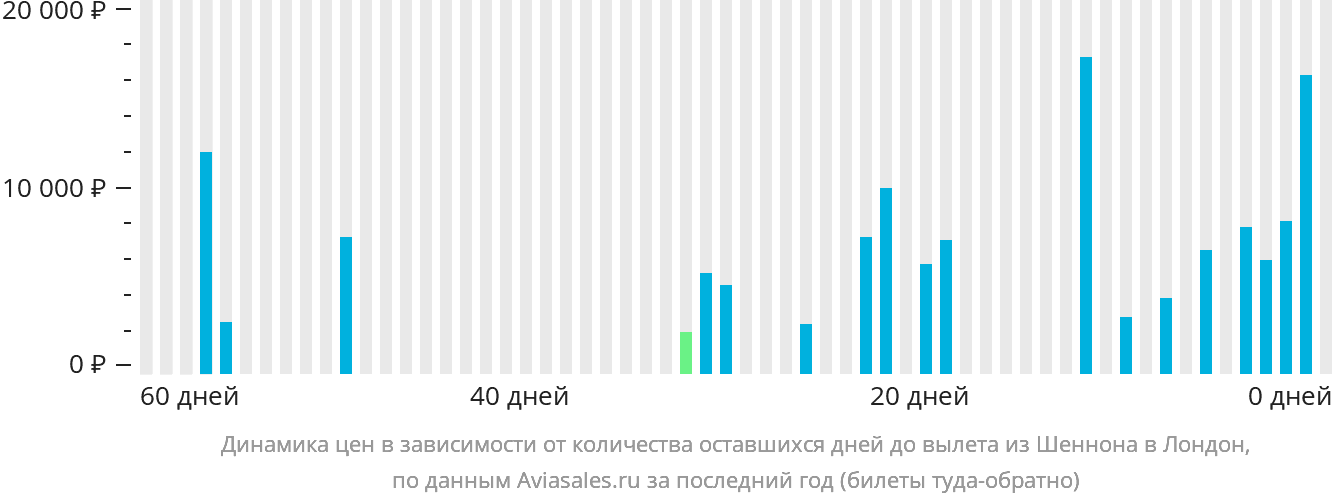 Динамика цен в зависимости от количества оставшихся дней до вылета из Шаннона в Лондон