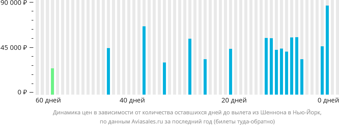 Динамика цен в зависимости от количества оставшихся дней до вылета из Шаннона в Нью-Йорк