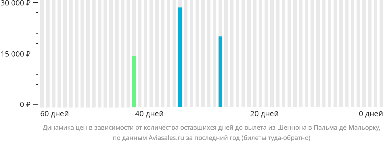 Динамика цен в зависимости от количества оставшихся дней до вылета из Шаннона в Пальма-де-Майорку