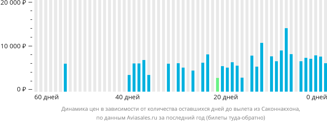 Динамика цен в зависимости от количества оставшихся дней до вылета из Саконнакхона