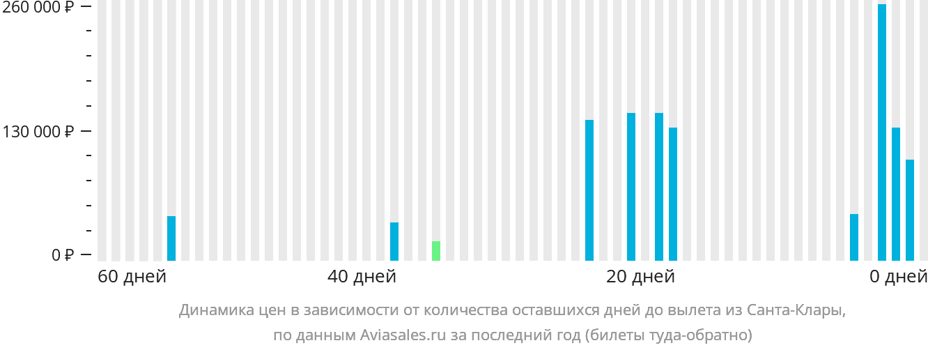 Динамика цен в зависимости от количества оставшихся дней до вылета из Санта-Клары