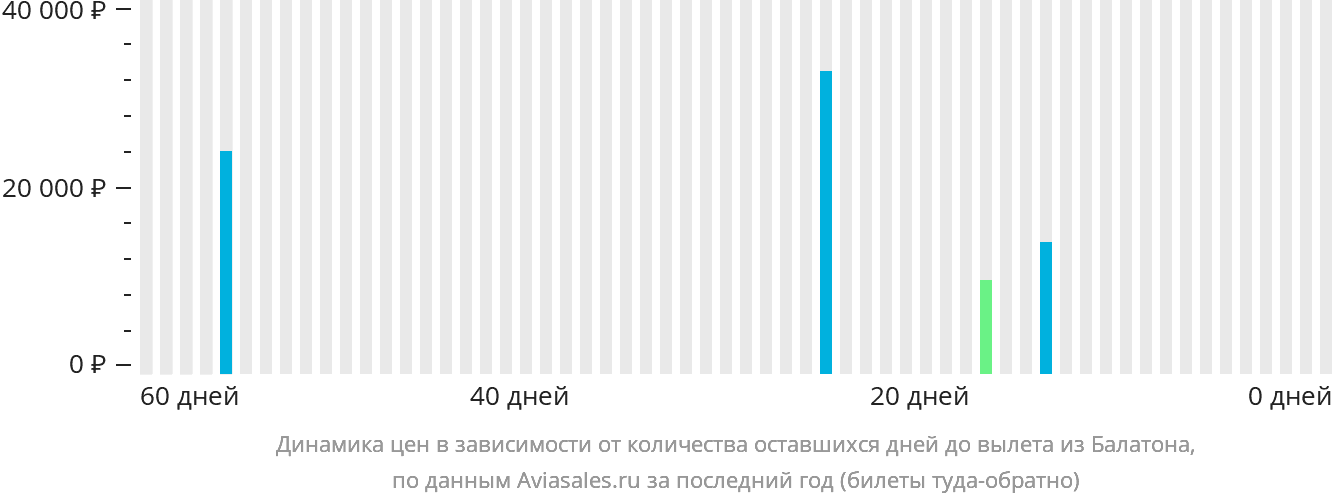 Динамика цен в зависимости от количества оставшихся дней до вылета из Шармеллека