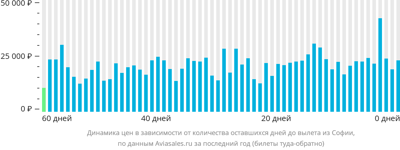 Динамика цен в зависимости от количества оставшихся дней до вылета из Софии