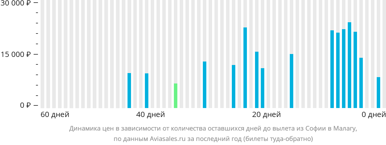 Динамика цен в зависимости от количества оставшихся дней до вылета из Софии в Малагу