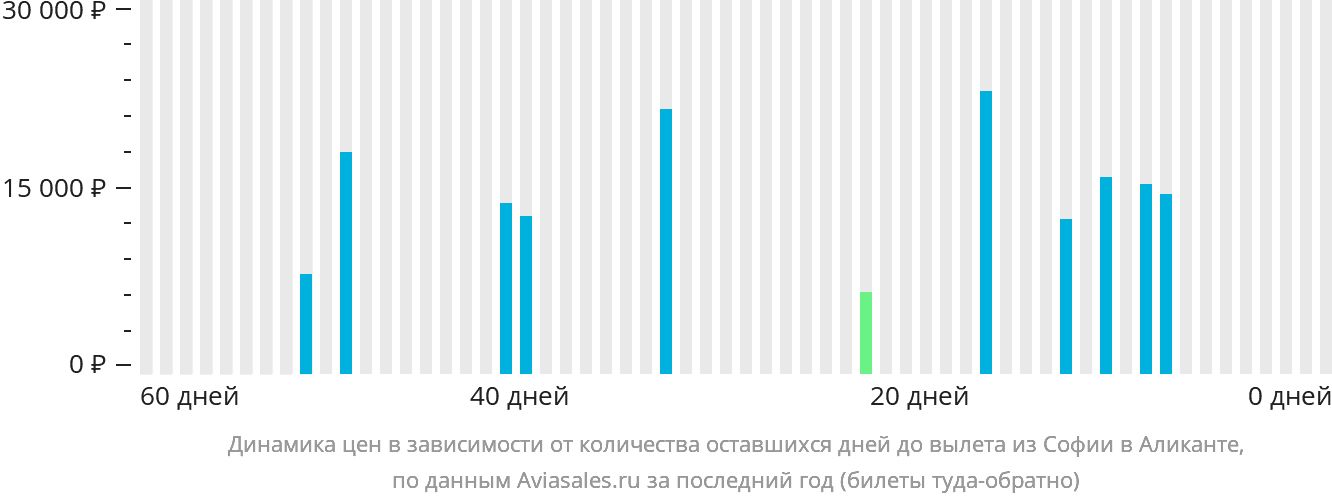 Динамика цен в зависимости от количества оставшихся дней до вылета из Софии в Аликанте