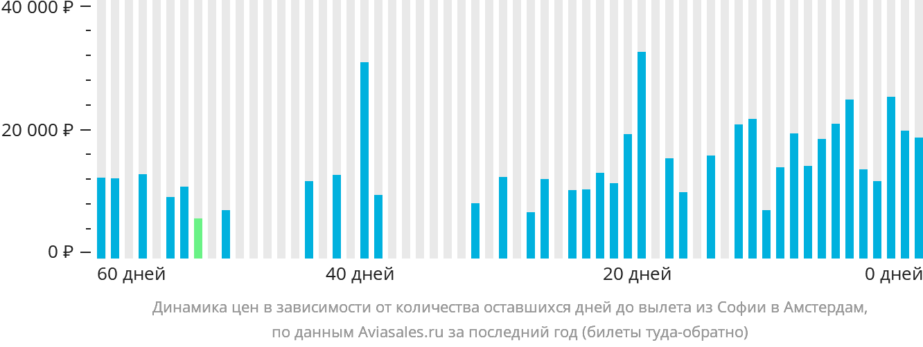 Динамика цен в зависимости от количества оставшихся дней до вылета из Софии в Амстердам