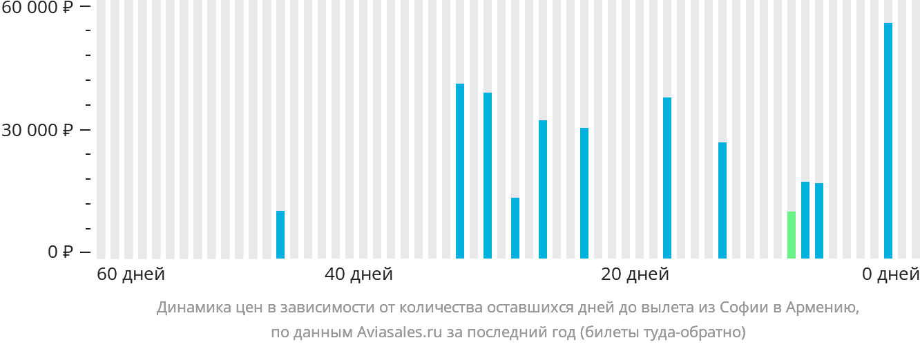 Динамика цен в зависимости от количества оставшихся дней до вылета из Софии в Армению
