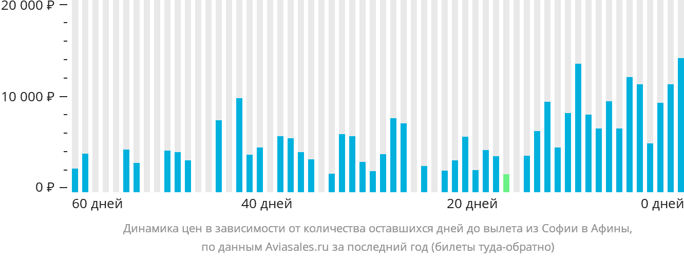 Динамика цен в зависимости от количества оставшихся дней до вылета из Софии в Афины