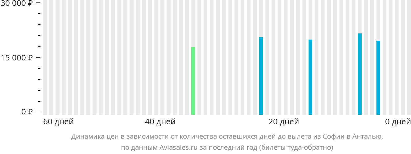 Динамика цен в зависимости от количества оставшихся дней до вылета из Софии в Анталью