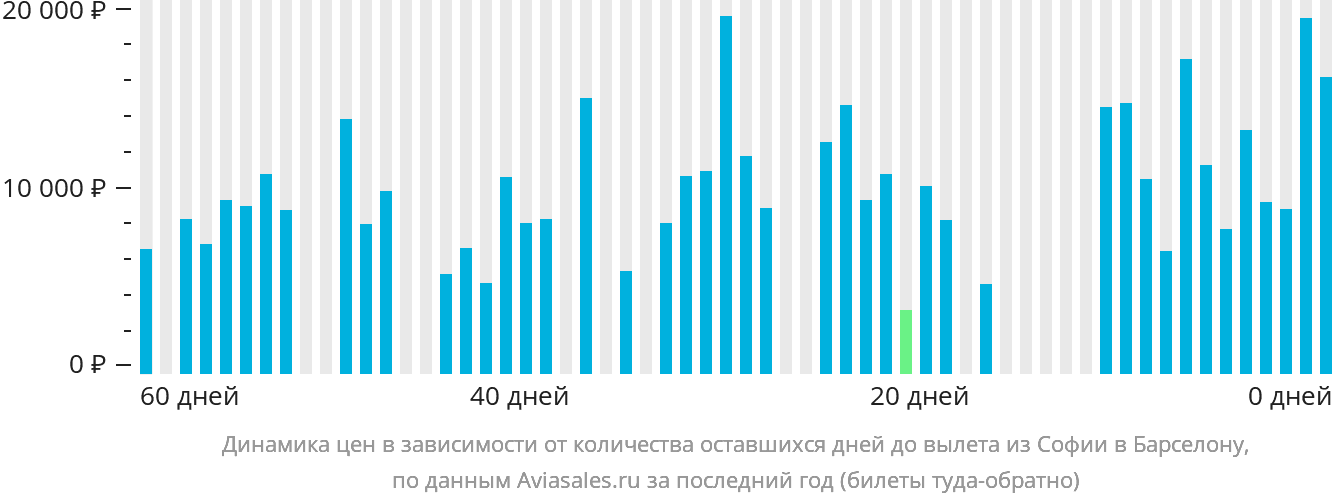 Динамика цен в зависимости от количества оставшихся дней до вылета из Софии в Барселону