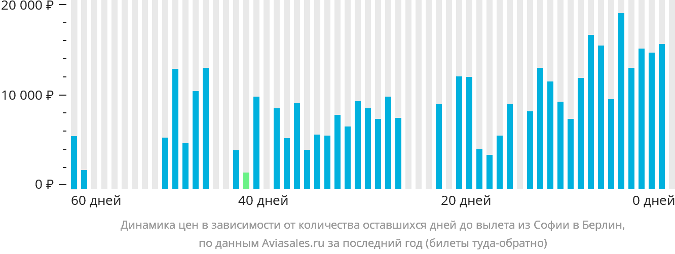 Динамика цен в зависимости от количества оставшихся дней до вылета из Софии в Берлин