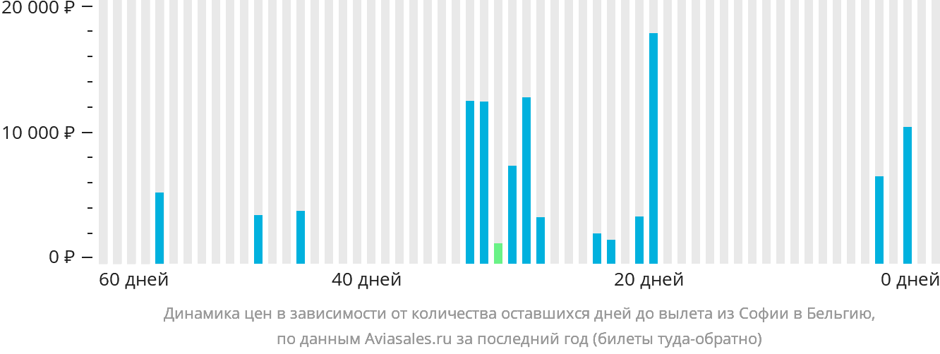 Динамика цен в зависимости от количества оставшихся дней до вылета из Софии в Бельгию