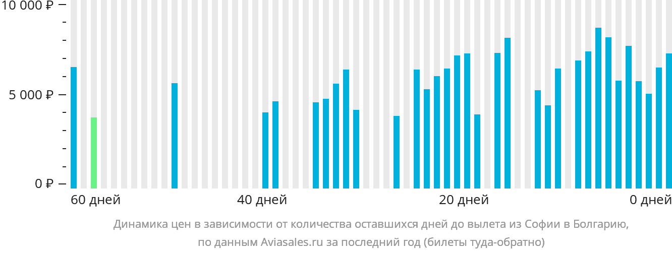 Динамика цен в зависимости от количества оставшихся дней до вылета из Софии в Болгарию