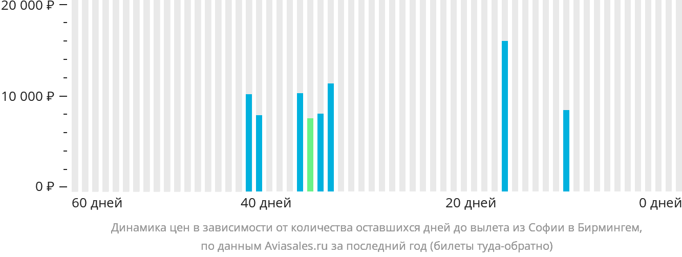 Динамика цен в зависимости от количества оставшихся дней до вылета из Софии в Бирмингем