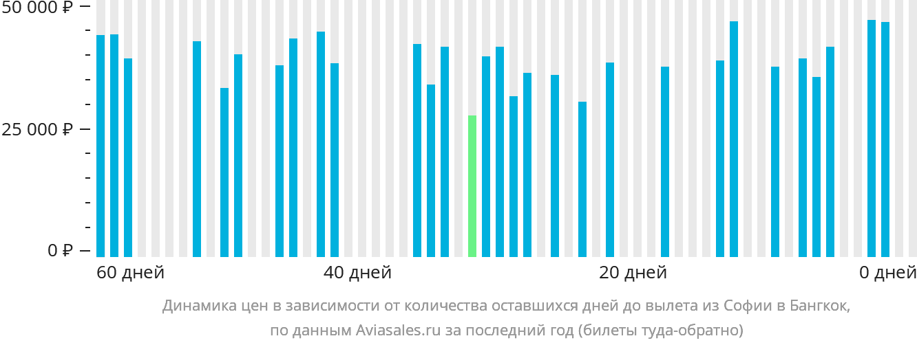 Динамика цен в зависимости от количества оставшихся дней до вылета из Софии в Бангкок