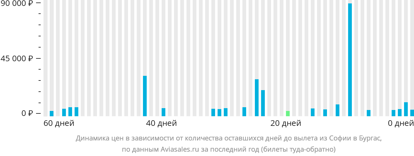 Динамика цен в зависимости от количества оставшихся дней до вылета из Софии в Бургас