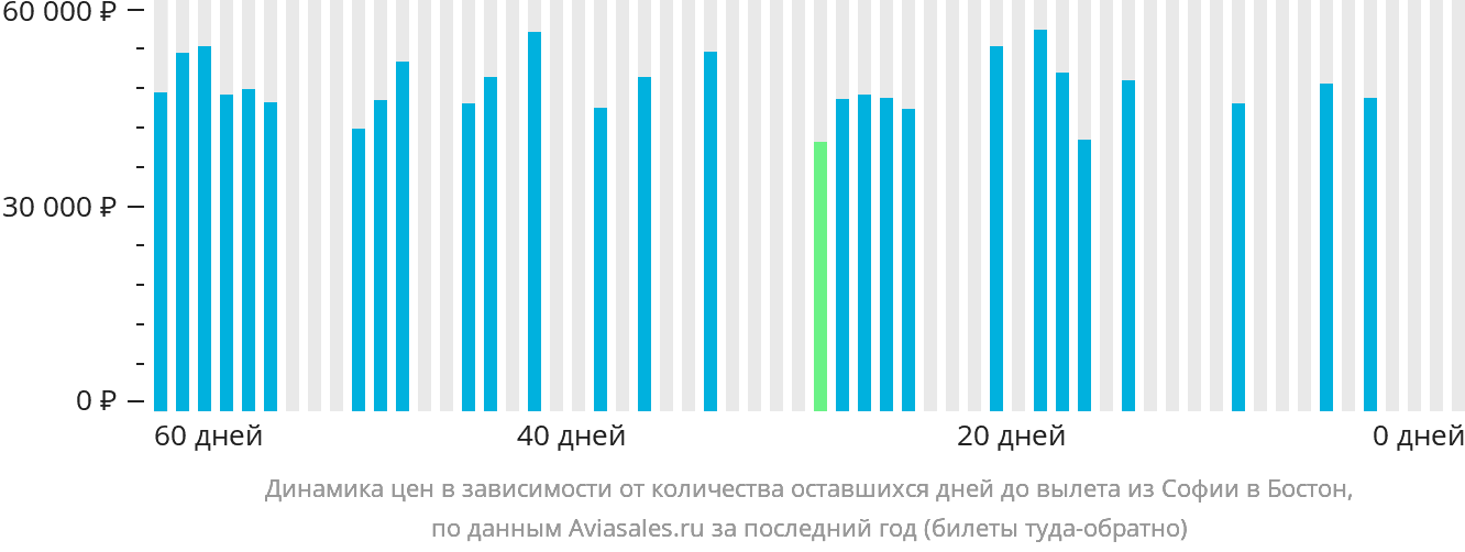Динамика цен в зависимости от количества оставшихся дней до вылета из Софии в Бостон