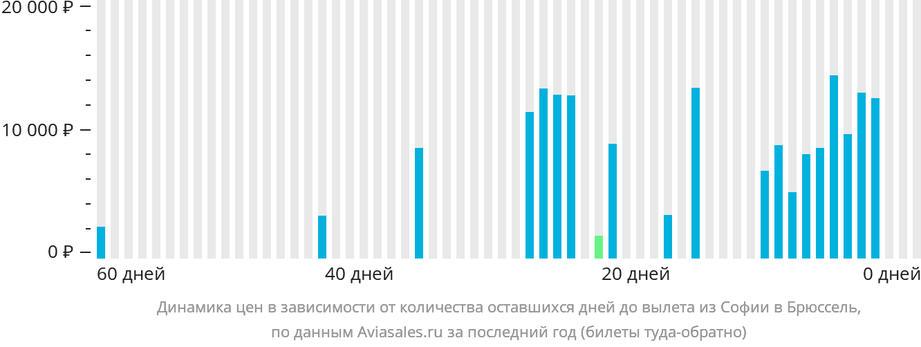 Динамика цен в зависимости от количества оставшихся дней до вылета из Софии в Брюссель