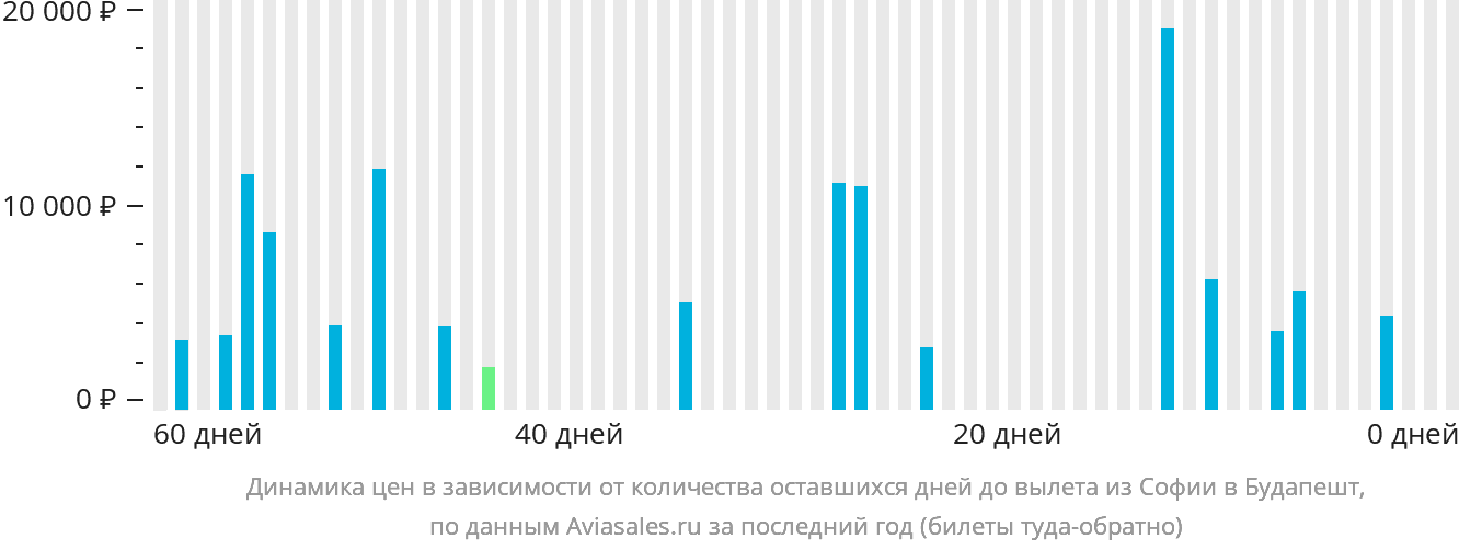 Динамика цен в зависимости от количества оставшихся дней до вылета из Софии в Будапешт