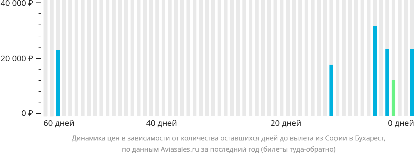 Динамика цен в зависимости от количества оставшихся дней до вылета из Софии в Бухарест