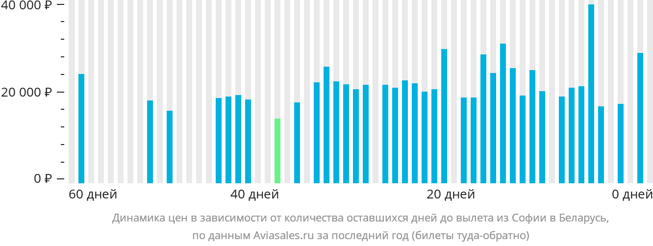 Динамика цен в зависимости от количества оставшихся дней до вылета из Софии в Беларусь