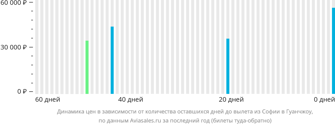 Динамика цен в зависимости от количества оставшихся дней до вылета из Софии в Гуанчжоу