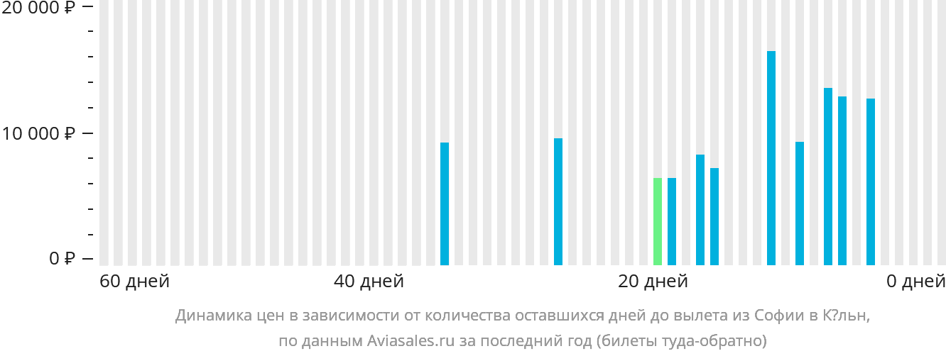 Динамика цен в зависимости от количества оставшихся дней до вылета из Софии в Кёльн