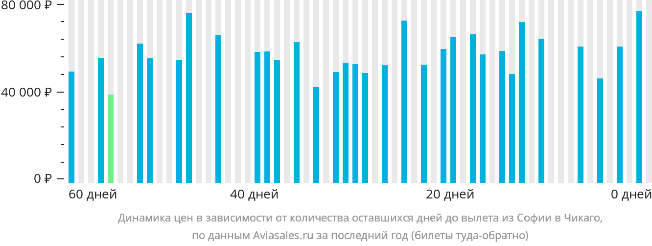 Динамика цен в зависимости от количества оставшихся дней до вылета из Софии в Чикаго