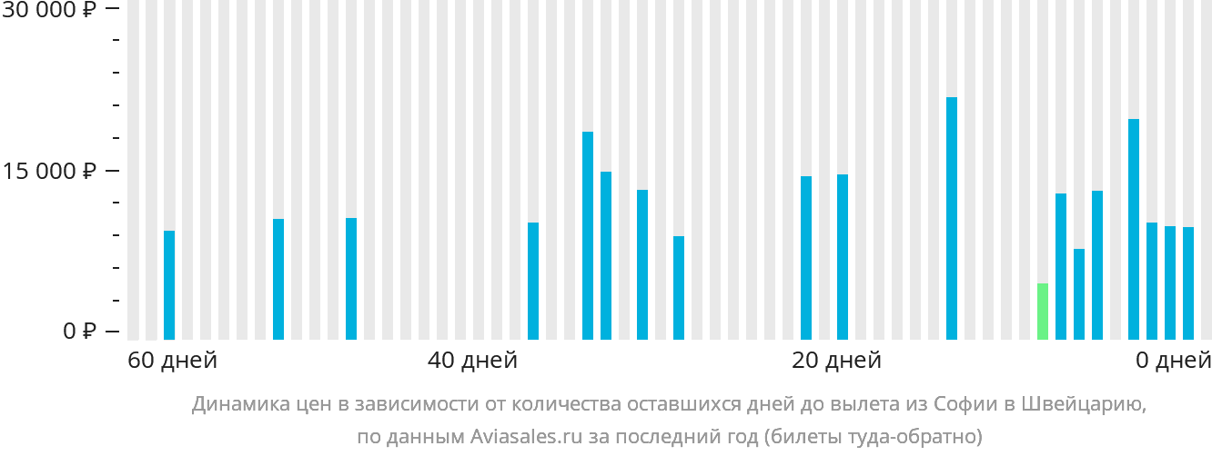 Динамика цен в зависимости от количества оставшихся дней до вылета из Софии в Швейцарию