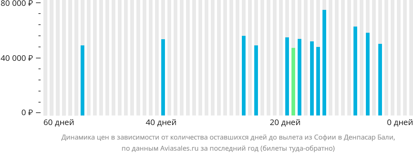 Динамика цен в зависимости от количества оставшихся дней до вылета из Софии в Денпасар (Бали)