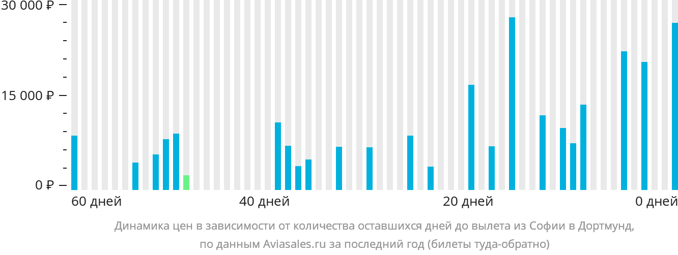 Динамика цен в зависимости от количества оставшихся дней до вылета из Софии в Дортмунд