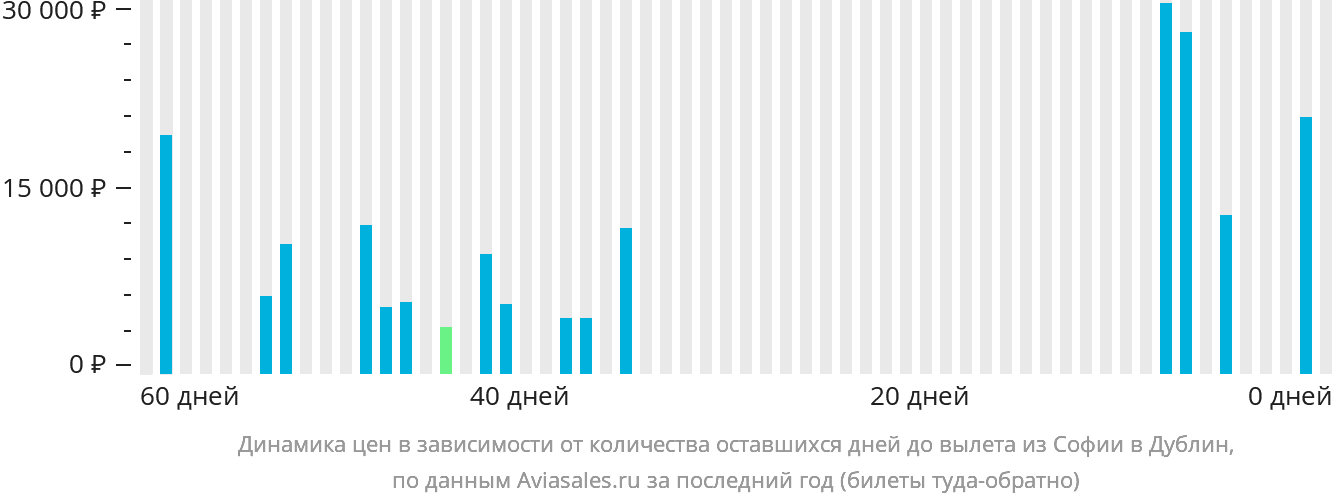Динамика цен в зависимости от количества оставшихся дней до вылета из Софии в Дублин