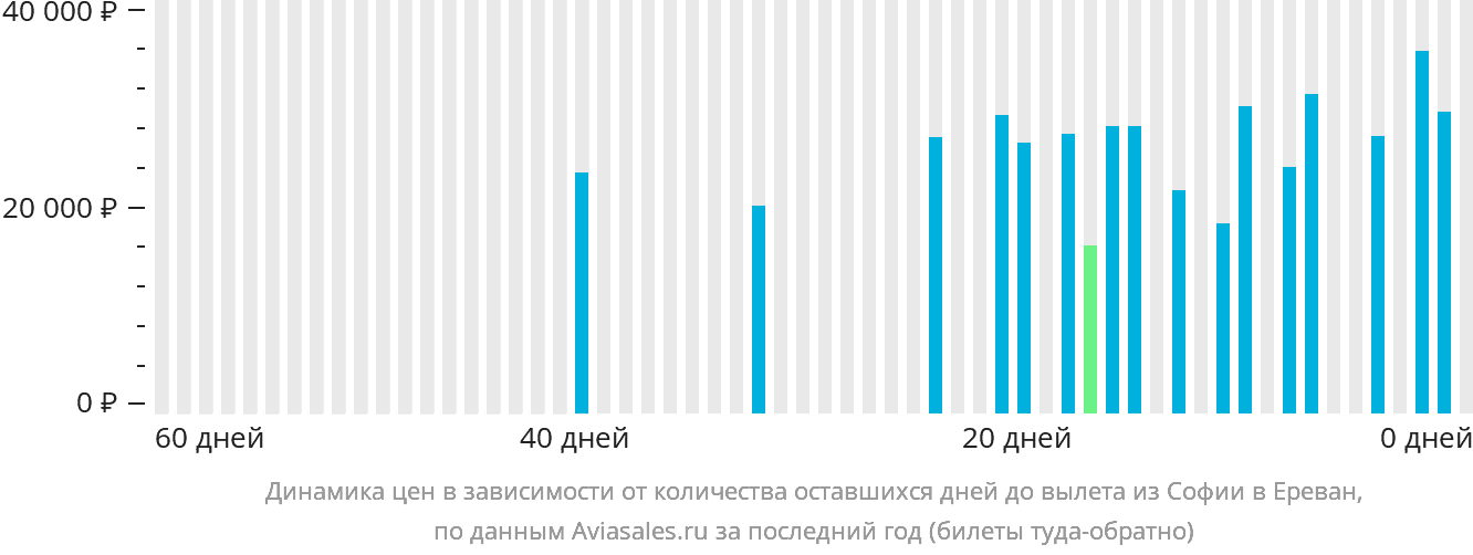 Динамика цен в зависимости от количества оставшихся дней до вылета из Софии в Ереван