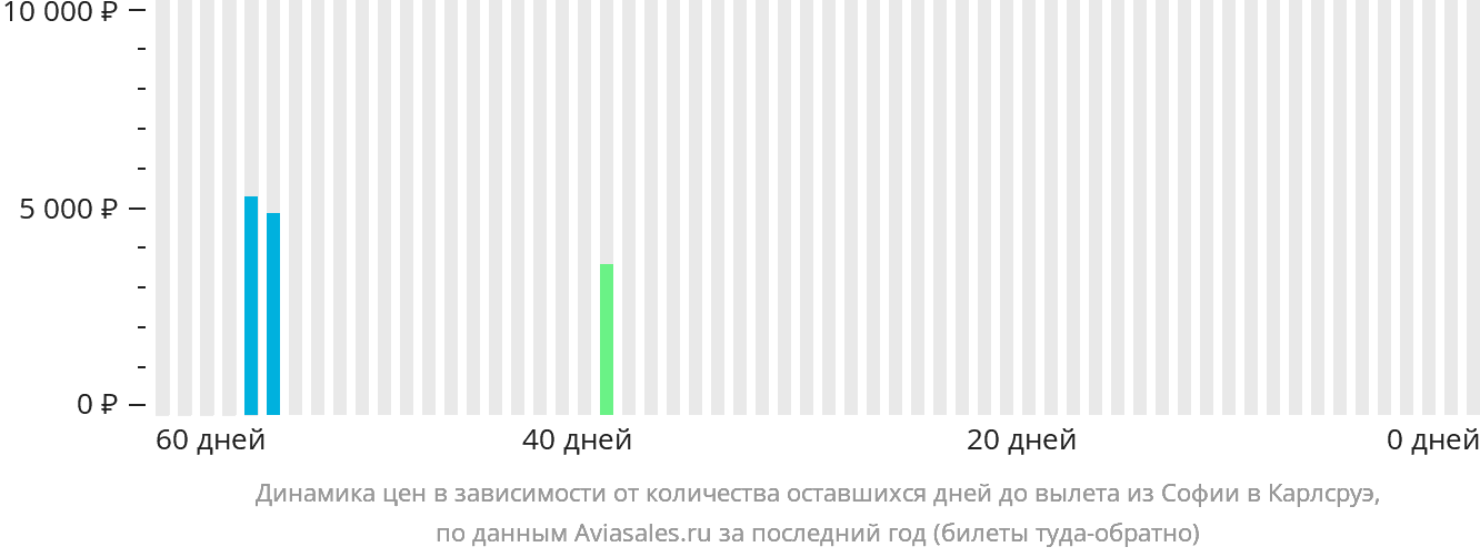 Динамика цен в зависимости от количества оставшихся дней до вылета из Софии в Карлсруэ