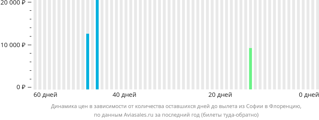 Динамика цен в зависимости от количества оставшихся дней до вылета из Софии в Флоренцию