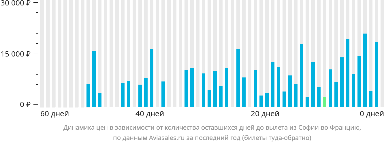 Динамика цен в зависимости от количества оставшихся дней до вылета из Софии во Францию