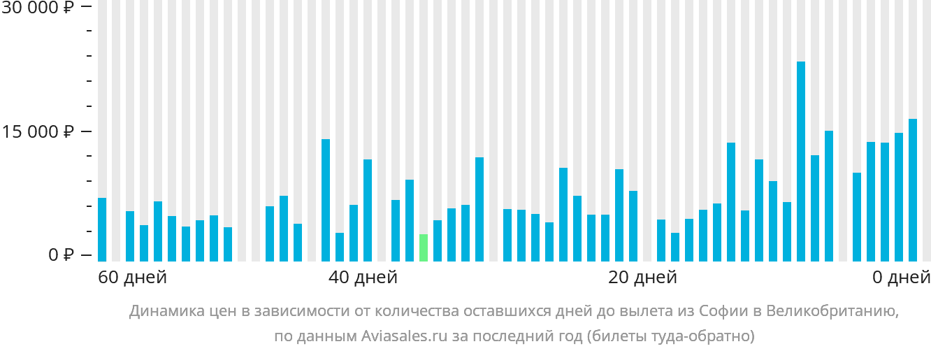 Динамика цен в зависимости от количества оставшихся дней до вылета из Софии в Великобританию