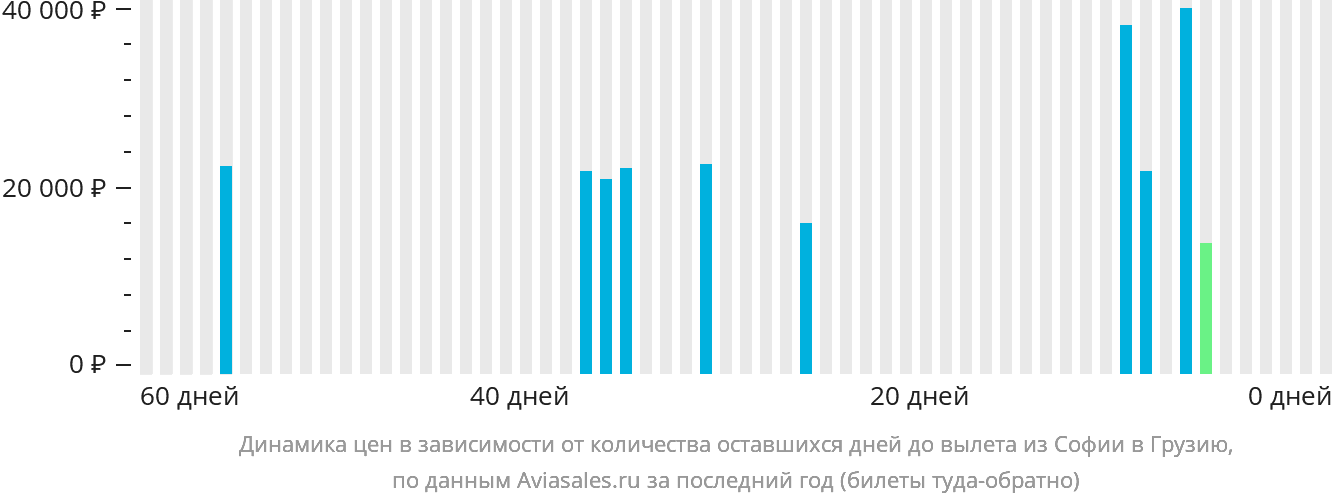 Динамика цен в зависимости от количества оставшихся дней до вылета из Софии в Грузию